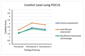 Orthopedic residents’ mean self-reported levels of comfort with using point-of-care ultrasound (POCUS).