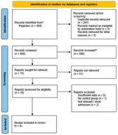 PRISMA flow diagram illustrating the study selection process [16]. * Databases searched include MEDLINE (via PubMed), Embase, and the Cochrane Central Register of Controlled Trials (CENTRAL). ** Records were excluded by human reviewers during the title and abstract screening phase based on the predefined eligibility criteria; no automation tools were utilized for this process.