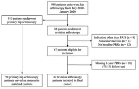 Patient flow diagram demonstrating study inclusion.