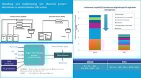 Total GWP impact results for Logic technology nodes N90–A14 per process area using industry average upstream electricity assumptions (CMP = Chemical Mechanical Polishing).