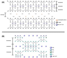 Schematical structure of montmorillonites [15] (A) and attapulgites [16] (B).