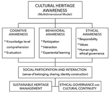 Conceptual model of the multidimensional structure of cultural heritage awareness (developed by the authors).