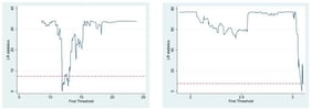 Threshold variable likelihood ratio function graphs. Note: The red dash line represents a critical value of 5%, the two panels respectively represent the threshold regression LR diagram corresponding to the urbanization development level and the degree of industrial collaborative agglomeration.