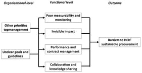 Framework for barriers to HEIs’ sustainable procurement at the organizational and the functional level.