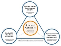 Conceptual architecture of the analytical framework for structural coherence assessment. Note: Triangular links represent diagnostic complementarities, not causal relationships.