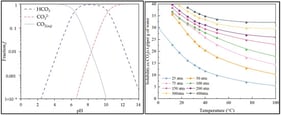 (Left) The distribution of different inorganic carbon species (H2CO3, HCO3− and CO32−) in aqueous solution [25] and (right) the relationship between CO2 solubility and temperature at different CO2 partial pressure [28].