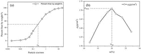 Gradation of test soil particles and their compaction curves. Note: (a) represents the particle size distribution curve of the planting soil, where d50 denotes the mean particle size, i.e., the particle size at which the cumulative percentage passing through the sieve reaches 50%; (b) represents the compaction curve of the planting soil, where ρdmax denotes the maximum dry density of the soil, and ωop denotes the optimum moisture content corresponding to the maximum dry density.