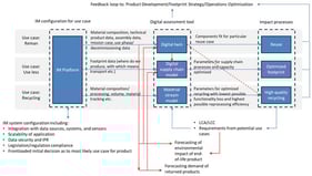 IM connected to use cases and impact generating analytical tools.