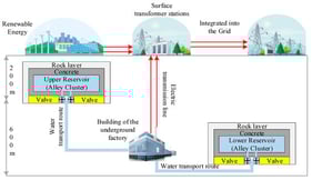 Illustration of a comprehensive pumped-hydro storage facility built within a decommissioned subterranean mine.