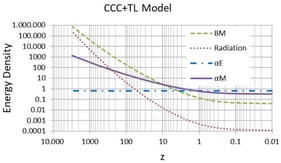 The evolution of various energy densities in the CCC+TL model plotted against the redshift (BM—baryonic matter, 
  
    α
    E
  
—
  
    α
  
 energy, and 
  
    α
    M
  
—
  
    α
  
 matter). (This figure is taken from [41]).