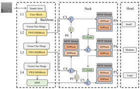 HS-MambaDet Model Block Diagram.