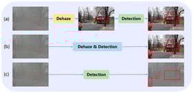 Illustrations of three foggy-image object detection paradigms: (a) pre-dehazing followed by detection; (b) simultaneous dehazing and detection; (c) performing detection directly on foggy images. Red boxes denote the object-detection bounding boxes.