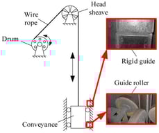 Schematic diagram of a rigid guide system in vertical mine hoisting installations.