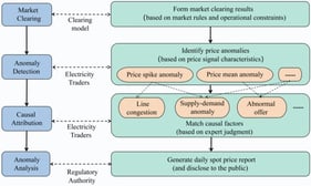 Schematic diagram of existing price assessment framework.