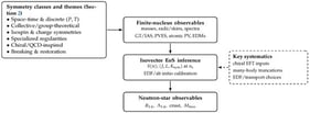 Overview linking symmetry classes (Section 2) to laboratory observables and, via isovector EoS inference, to neutron-star properties. The dashed arrow indicates model/analysis inputs that enter primarily at the EoS-inference stage. Abbreviations: P = parity; T = time reversal; GT = Gamow–Teller; IAS = isobaric analog state(s); PVES = parity-violating electron scattering; atomic PV = atomic parity violation; EDF = energy-density functional; EFT = effective field theory; 
  
    n
    s
  
 = saturation density; 
  
    R
    
      1.4
    
  
 and 
  
    Λ
    
      1.4
    
  
 denote the radius and tidal deformability of a 
  
    1.4
    
    
      M
      ⊙
    
  
 neutron star; 
  
    M
    max
  
 is the maximum gravitational mass; EDM = electric dipole moment.