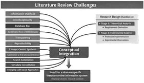 Conceptual framework linking literature review challenges, systematic review methodologies, and automation to the two-stage research design. Source: own elaboration.