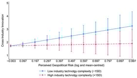 The weakening effect of industry technological complexity on the positive association between geopolitical risk and cross-industry innovation. Note: The plots are based on Model 2 Table 4 with 95% confidence intervals.