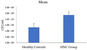 The mean fungal load of yeast CFU/mL in the healthy controls compared with the HNC group.