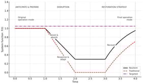 Conceptual resilience curve showing system performance during a disruptive event and subsequent recovery. The curve illustrates the phases of degradation and restoration associated with anticipation, absorption, adaptation, and recovery. The figure is illustrative rather than system-specific.