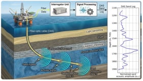 Schematic diagram of a DAS system highlighting the internal architecture of the Interrogator Unit. The system comprises a coherent laser source, an acousto-optic modulator for pulse generation, an optical circulator for signal routing, a photodetector for signal reception, and a data acquisition and processing unit. The external sensing fiber illustrates the interaction between the propagating laser pulse and environmental acoustic fields, leading to the return of modulated backscattered light [19,20].