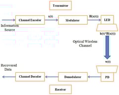 Li-Fi system’s redesigned block diagram.