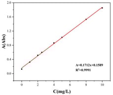 Standard curve of methylene blue solution.