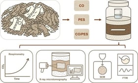 Schematic diagram of the experimental setup for the respirometric biodegradation test.