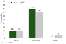 Comparison of frequency distributions for the question “Compared to my health status over the past 12 months, my current status is:” of the EQ-5D-3L Quality of Life scale of 236 patients with thalassemia between the years 2018 and 2025.
