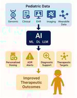 Conceptual workflow for AI-supported precision pharmacotherapy in pediatrics, depicting the integration of genomic data, electronic health records (EHR), wearable sensors, and clinical information into AI decision-support systems. This diagram illustrates the theoretical ideal; actual real-world implementation faces substantial barriers: (1) Data quality limitations—pediatric EHR data completeness is significantly lower than adult systems, with studies reporting 30–50% missing data in critical clinical fields across even specialized pediatric centers; (2) Limited genomic integration—routine pharmacogenomic testing remains available in fewer than 10% of US pediatric hospitals, and international adoption is substantially lower due to cost, infrastructure, and regulatory barriers; (3) Wearable device availability—FDA-approved wearable sensors for pediatric use are extremely limited compared to the adult market, restricting real-time physiological data collection; (4) Infrastructure requirements—implementation requires substantial investment in interoperable EHR systems, computational infrastructure for real-time AI inference, clinical decision support integration, and healthcare provider training; (5) Geographic variation—feasibility of implementing this workflow varies dramatically between well-resourced pediatric academic medical centers and community hospitals, rural clinics, and healthcare systems in low/middle-income countries. Successful implementation of this workflow requires concurrent advances in healthcare information technology, data standardization, clinical decision support integration, and workforce training, not merely algorithmic sophistication. (ML: Machine Learning, DL: Deep Learning, LLM: Large Language Models).