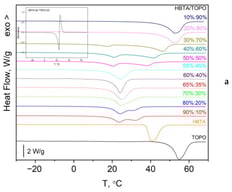 DSC curves for different HBTA–TOPO compositions (2 K/min heating and cooling rate) in heating (a) and cooling (b) modes ((a), inset: first derivative of the eutectic DSC peak).