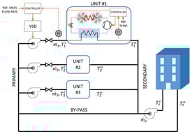 Diagram of a cooling plant with several chillers serving a building. A detailed view of the low level control loops for the unit #1 is shown.