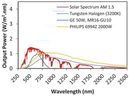 Comparison of spectra from various halogen light sources with the standard solar spectrum [32].