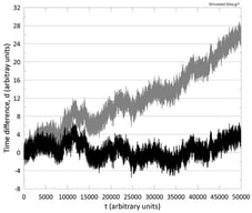 Simulate residual noise data in black and with a linear drift added in gray. The vertical axis represents the residual noise d in arbitrary units of time and the horizontal axis is the epoch t in arbitrary units of time. A linear drift of +4.5 × 10−4 d/t was added.