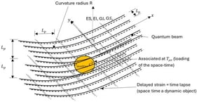 Representation of the “elasther” in 4 dimensions in the framework of the model of the elastic medium made up of small quantum-dimensional beams (link with A Sakharov)—the dashed lines represent the deformations associated with time propagating at the speed of light arriving with a delay, and the instantaneous deformations related to space are represented in solid lines.
