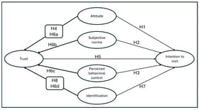 Conceptual model. Source: Author’s own work based on (Abbas &amp; Talat, 2023; Ajzen, 1991; Kelman, 1958; Wang &amp; Emurian, 2005).