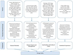 Theoretical Foundations and Structure of the Energy Index Components. Source: Authors’ compilation.