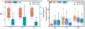 Changes in annual average concentrations of different substances: (a) aerosol acidity and liquid water content; (b) ammonium, nitrate, and sulfate. Y1, Y2, and Y3 correspond to the pre-policy (2016–2017), mid-policy (2018–2019), and post-policy (2020–2021) periods, respectively.