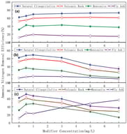 Effect of modifier concentration on ammonia nitrogen removal efficiency of different adsorbents. (a) Ammonia nitrogen removal using sodium chloride at different concentrations as modifier. (b) Ammonia nitrogen removal using hydrochloric acid at different concentrations as modifier. (c) Ammonia nitrogen removal using sodium hydroxide at different concentrations as modifier.