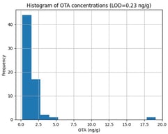 Histogram of OTA concentrations in Turkish coffee samples.
