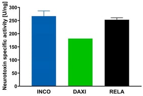 Specific neurotoxin activity of INCO, DAXI and RELA in U/ng after detection of protein content and relative bioactivity per 100 U in an ELISA and cell-based assay. Mean + SD, n = 1–4.