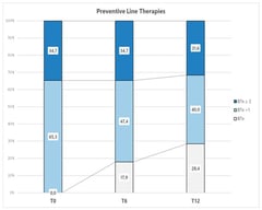 Representation of the proportion of preventive line therapy groups. BTx = only BTx treatment; BTx+1 = BTx and one additional preventive line; BTx+2 = BTx and two or more additional preventive lines.