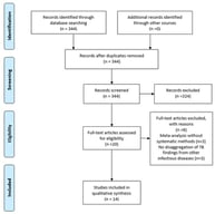 PRISMA Flow Diagram.