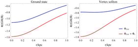 The gravitational potential with and without baryonic matter in ground (left) and vortex (right) cases. We take 
  
    ξ
    /
    R
    =
    0.5
  
 for the vortex state.