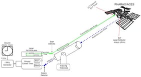 Schematic representation of the main components of the ELT/ACES time-transfer system. The ground segment includes a clock to be synchronized, a telescope, a laser, detectors, and an event timer, whereas the space segment contains an onboard ELT detector, the event timer, Laser Reflector Arrays (LRAs), and the ACES clock.