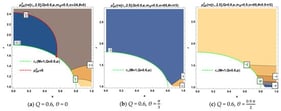 Contour graphs for showing the sign change of 
  
    
      μ
      
        eff
      
      2
    
    
      (
      r
      ∈
      
        [
        
          r
          +
        
        ,
        2.5
        ]
      
      ,
      Q
      =
      0.6
      ,
      a
      ∈
      
        [
        0
        ,
        1
        ]
      
      ,
      
        m
        ϕ
      
      =
      0.5
      ,
      α
      =
      24
      ,
      θ
      )
    
  
 as functions of r and spin a with three different 
  θ
. Here, 
  
    
      μ
      
        eff
      
      2
    
    =
    0
  
 represents its zero value (red-dashed curve) and 
  
    
      r
      +
    
    
      (
      M
      =
      1
      ,
      Q
      =
      0.6
      ,
      a
      ∈
      
        [
        0
        ,
        0.8
        ]
      
      )
    
  
 denotes the horizon radius (green-dashed curve). The different shaded regions correspond to their different 
  
    μ
    
      eff
    
    2
  
 values between boundary curves. (a) 
  
    θ
    =
    0
  
. One finds that the negative region is given by 
  
    0
    <
    a
    <
    
      a
      o
    
  
(=0.5509, red dot). (b) 
  
    θ
    =
    
      
        π
        3
      
    
  
. One finds the whole negative region in the near-horizon. (c) 
  
    θ
    =
    
      
        
          0.9
          π
        
        2
      
    
  
. The whole negative region is found in the near-horizon.