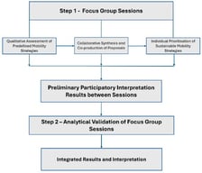 Methodological diagram of the research process and analytical sequence.