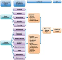 Socio-ecological framework of the process through which NORC programs and cohousing potentially facilitate aging in place. Source: Author, adapted from [29], p. 276 and [46], p. 5.