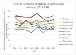 Trendline showing provincial transport affordability. Authors’ computation using Microsoft Excel (2025).