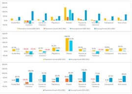 Relative Growth of Population and Housing in Ciudad Real and Its Urban Area.