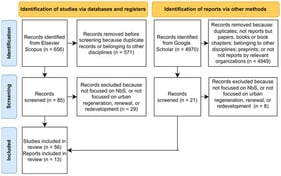 PRISMA methodology applied to our study (Adapted from [49]).